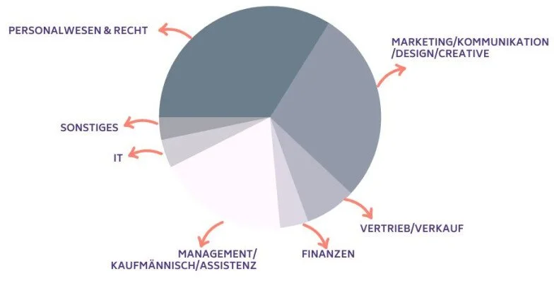 Mom Verteilung Kompetenzen